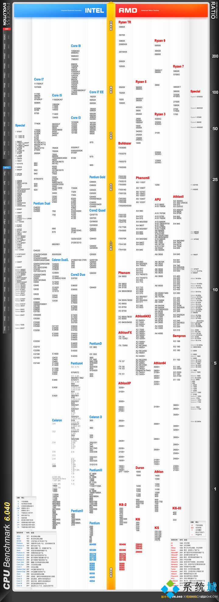 CPU天梯图【高清版】2021年11月最新CPU性能排行榜