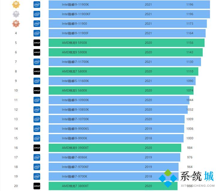 CPU天梯图【高清版】2021年11月最新CPU性能排行榜