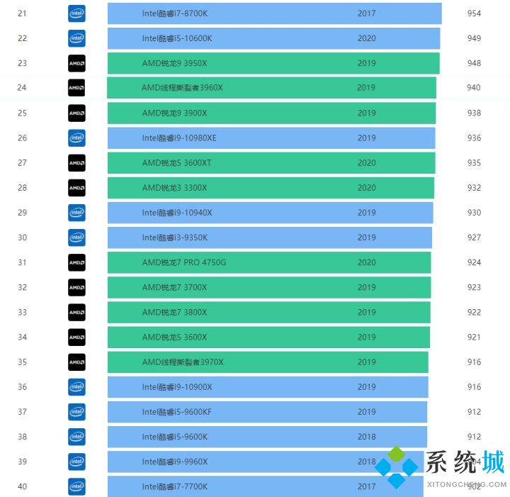 CPU天梯图【高清版】2021年11月最新CPU性能排行榜