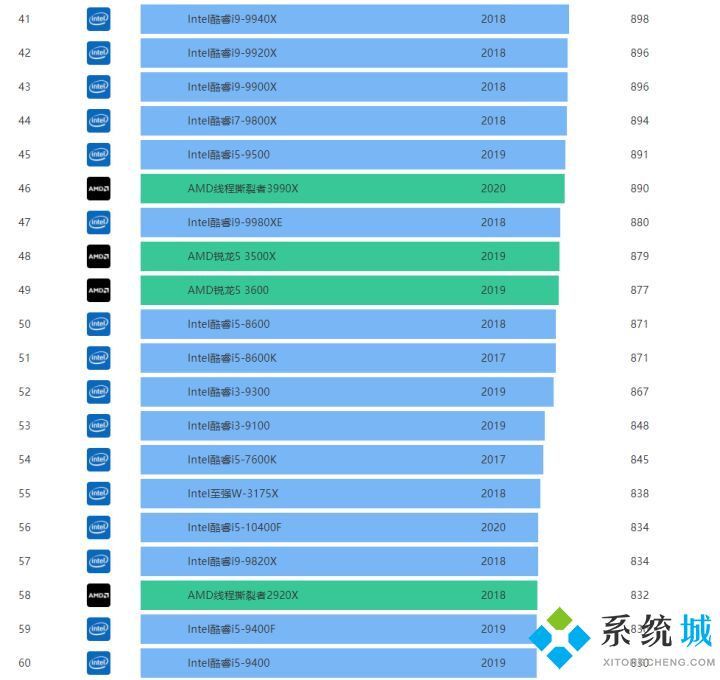 CPU天梯图【高清版】2021年11月最新CPU性能排行榜