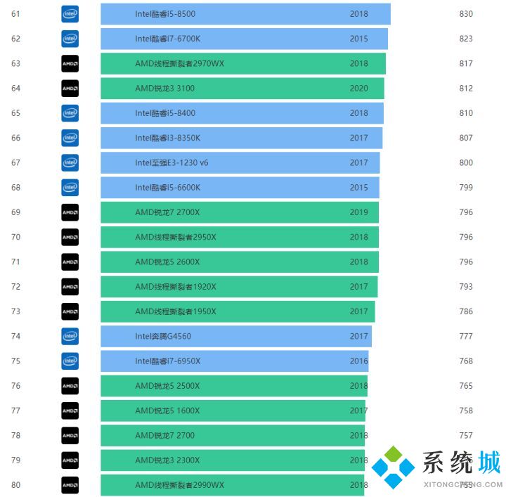 CPU天梯图【高清版】2021年11月最新CPU性能排行榜