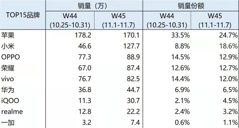 BCI：11 月首周小米手机市场份额达到了 18.6%，仅次于苹果位居第二位