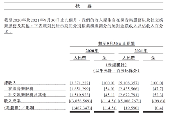 网易云音乐更新聆讯后资料集 毛利率大幅提升并转正为0.4%