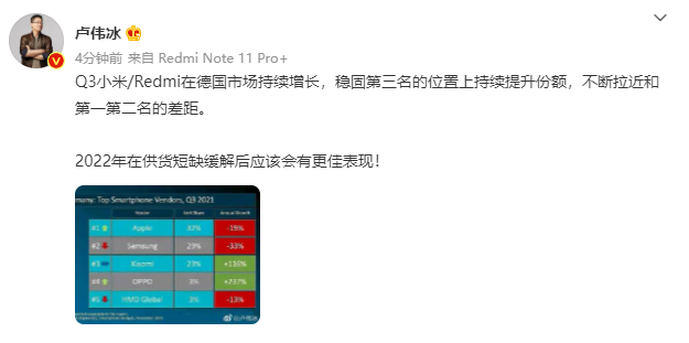 卢伟冰：第三季度小米/Redmi 在德国市场持续增长，稳固第三名的位置并持续提升份额