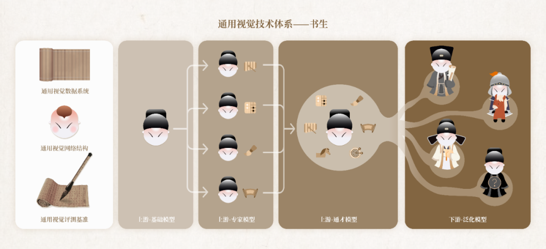 人工智能技术加持，新一代通用视觉技术体系“书生”正式发布