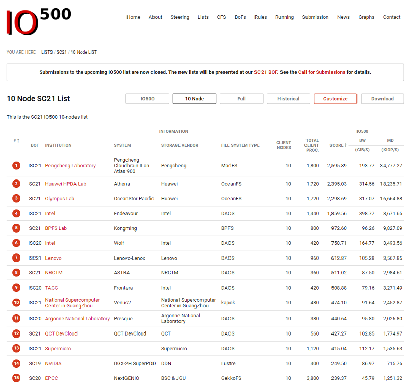 IO500全球最新榜单：华为OceanStor Pacific存储位列第二