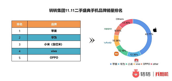 转转手机市场分析：双11国产手机围剿苹果，二手市场华为夺国产销冠