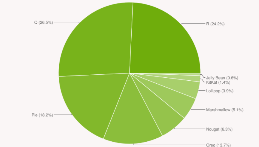 安卓设备最新统计份额出炉：安卓 10 占比最高，达 26.5%