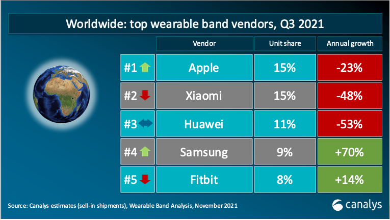Canalys：Q3 全球可穿戴腕带设备市场苹果重回第一，小米、华为分列二、三位