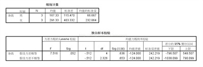 spss独立样本t检验结果怎么看?spss信效度怎么分析?