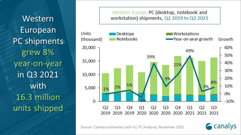 Canalys：第三季西欧 PC 市场出货 1630 万台，惠普销量冠军