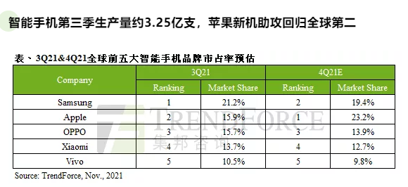 全球智能手机 Q3 生产量为 3.25 亿支，苹果市占率重回全球第二