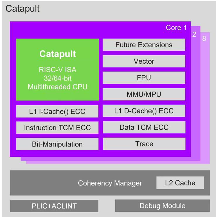 “老贵族”盯上汽车市场，Imagination 发布基于 RISC-V 的 CPU