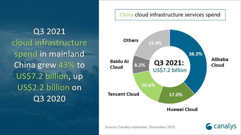 Canalys：第三季度中国云服务市场规模 458.5 亿元，阿里云份额第一