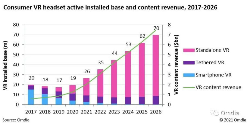 研究：今年卖出 1250 万台 VR 头显且 2026 年可超 Xbox 游戏机，广告无法避免