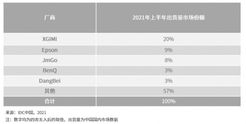 2022年极米投影与传统投影有何区别？该怎么选购？