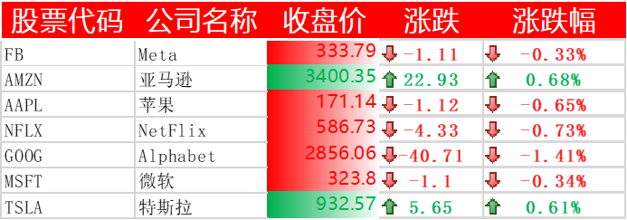 美股收跌，爱奇艺上涨 4.6%，百世涨逾 5%，斗鱼、迅雷涨超 7%