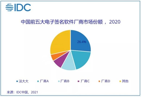 法大大连续两年中国电子签名市场份额第一