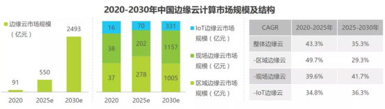 更快，更灵活，更安全，边缘云开启新蓝海！