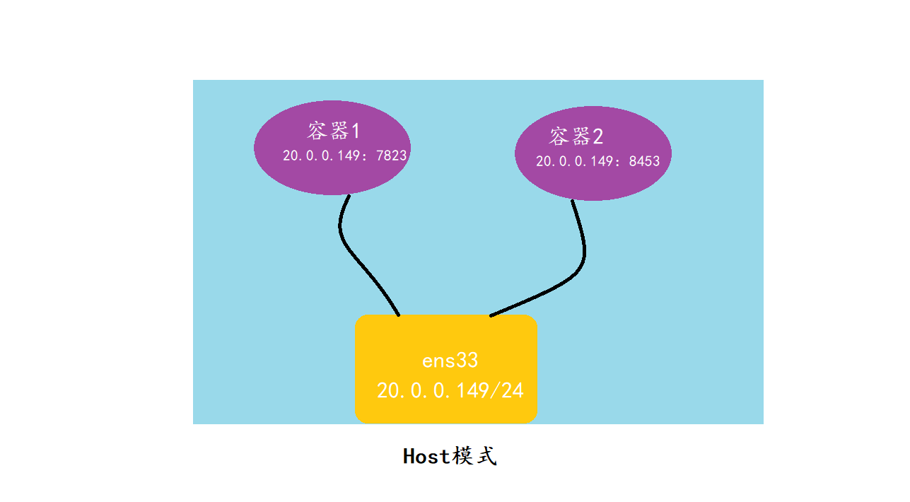 Docker网络模式与配置Docker自定义网络（bridge模式）