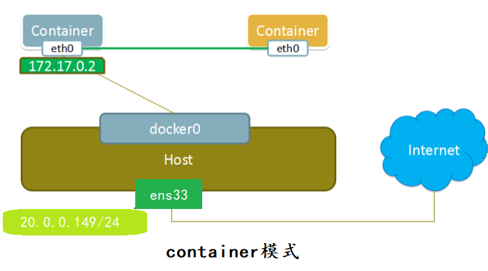 Docker网络模式与配置Docker自定义网络（bridge模式）