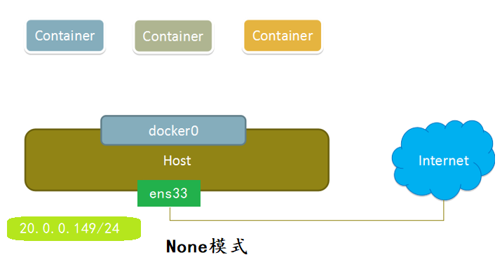 Docker网络模式与配置Docker自定义网络（bridge模式）