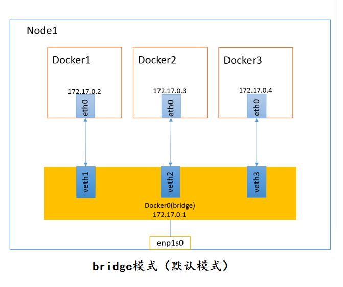 Docker网络模式与配置Docker自定义网络（bridge模式）