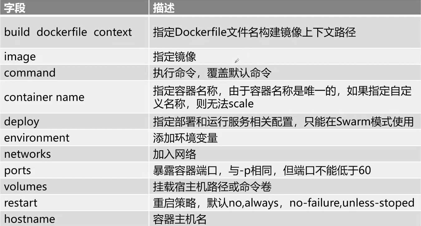 Docker应用 - 使用Docker Compose编排容器