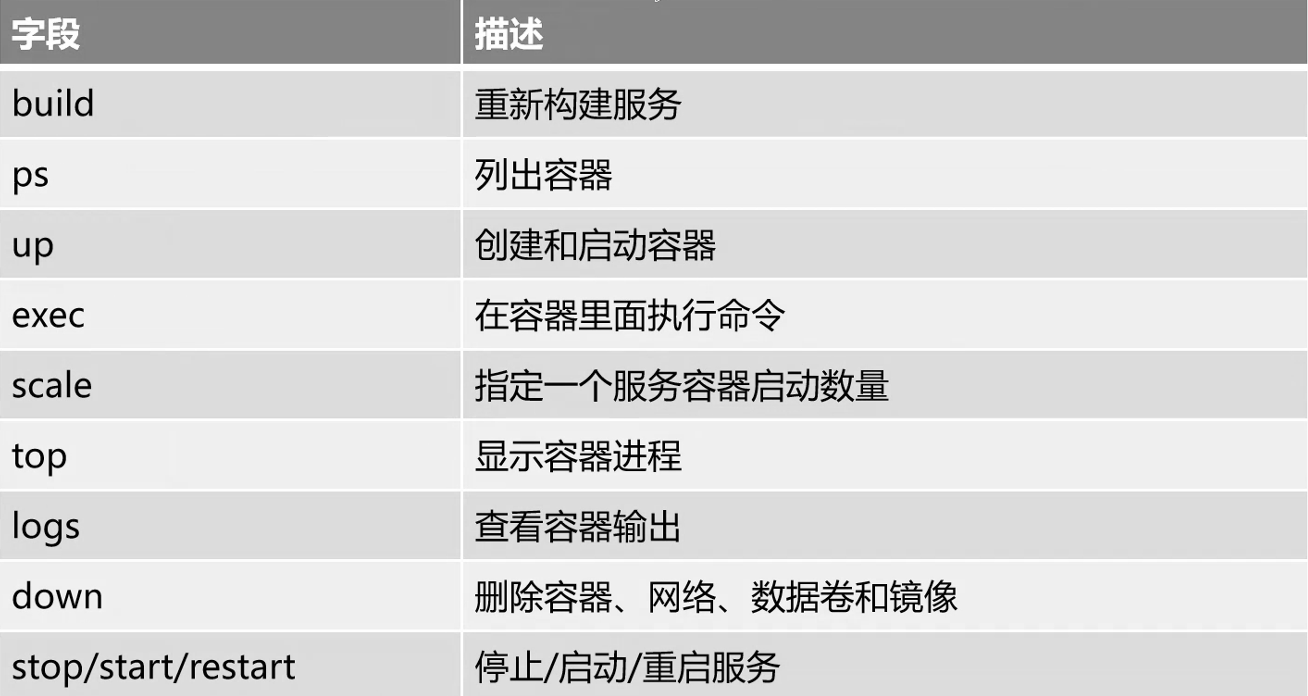 Docker应用 - 使用Docker Compose编排容器