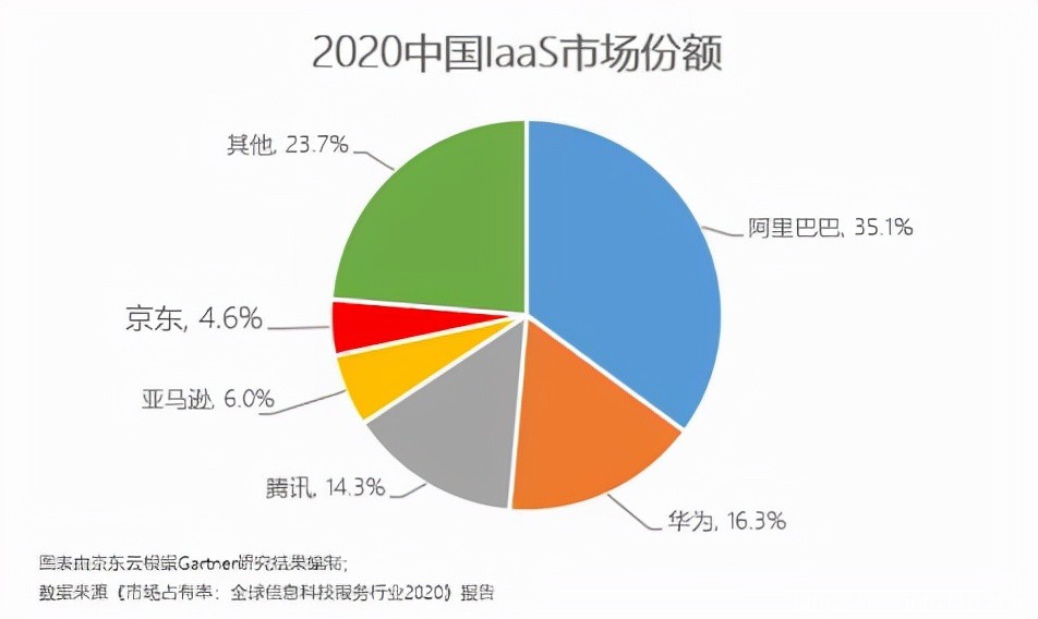 云计算行业定级赛之后，第三梯队玩家靠什么“上分”？