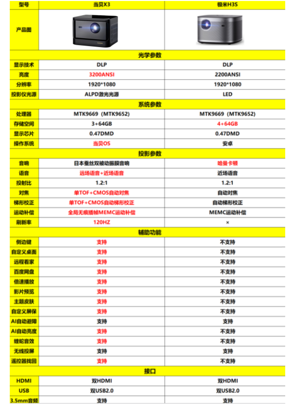 2022年6000元预算投影仪怎么选，当贝X3激光投影仪最值得选