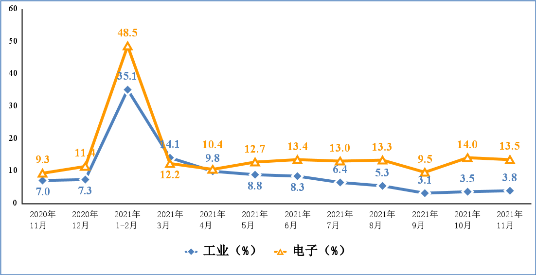 工信部：1-11 月份我国出口笔记本电脑 2.0 亿台，同比增长 24.6% / 出口手机 8.6 亿部