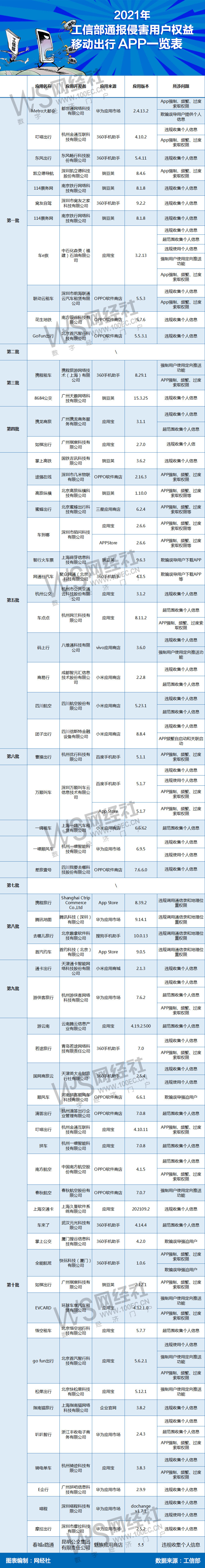 注意啦！2021年这些移动出行APP上榜工信部“黑名单”