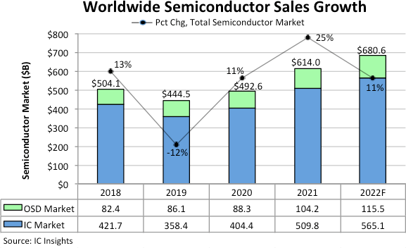 IC Insights：预计 2022 年全球半导体销售额增长 11%，达 6806 亿美元