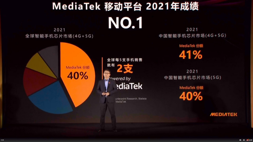 联发科 2021 年全球 4G+5G 份额 40% 排名世界第一，更是中国第一