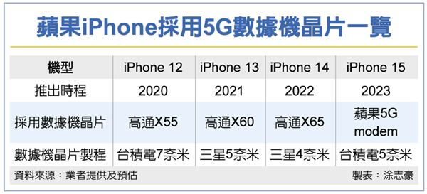 曝台积电独享苹果 5G 芯片大单， 搭载 A17 的 iPhone 15 将首次全部采用自研基带