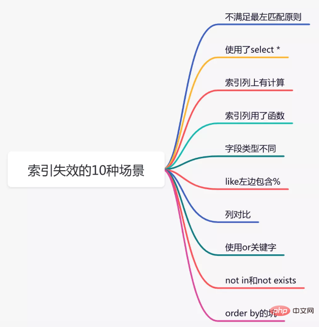 吐血整理：索引失效的10种场景！