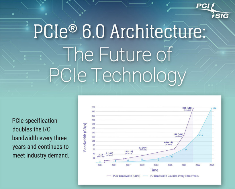 PCIe 6.0 标准规范正式发布：带宽翻倍至 64 GT / s，延迟更低