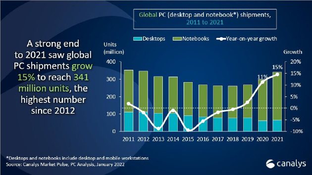 Canalys：2021 年全球 PC 出货 3.41 亿台，同比增长 15%，联想占比第一