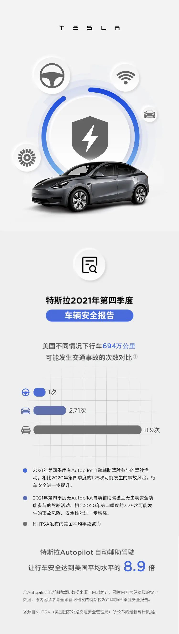 特斯拉：Autopilot 让行车安全达到美国平均水平的 8.9 倍，比人类驾驶更安全