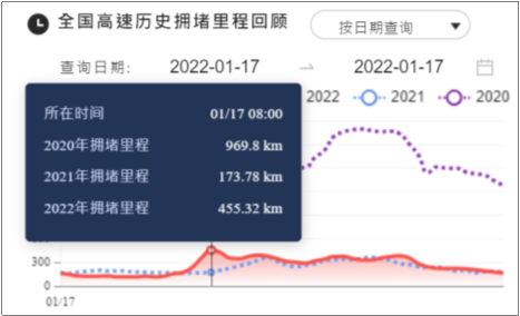 2022春运大幕开启 百度地图大数据显示首日重点交通枢纽客流增长平稳