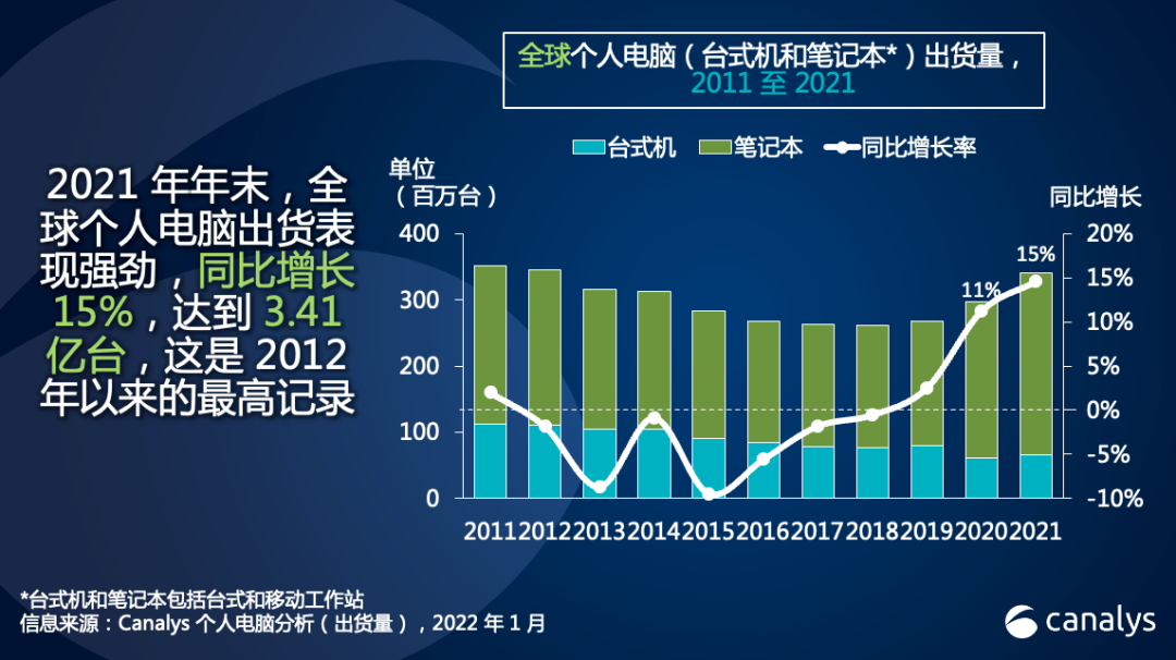 Canalys：2021 年全球个人电脑出货量超 3.4 亿台增长 15%，联想夺冠