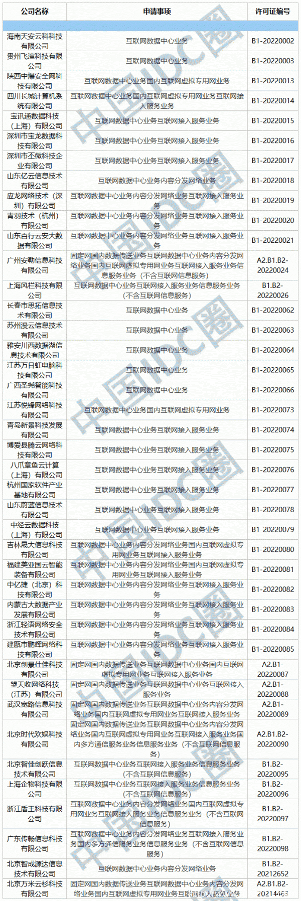 2022年第01批IDC牌照、CDN牌照发布