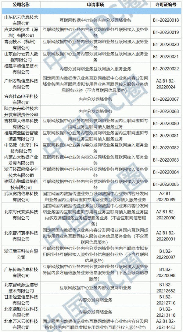 2022年第01批IDC牌照、CDN牌照发布