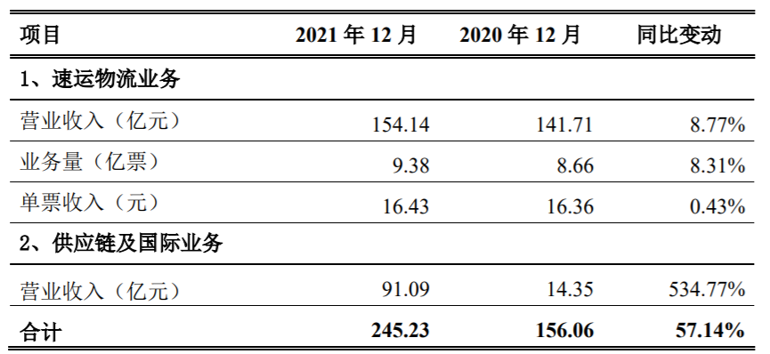 顺丰控股：2021 年 12 月速运物流业务营收同比增长 8.77%，单票收入 16.43 元