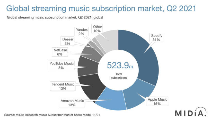 MIDiA：Spotify 仍是全球最受欢迎的流媒体音乐平台，QQ 音乐第三