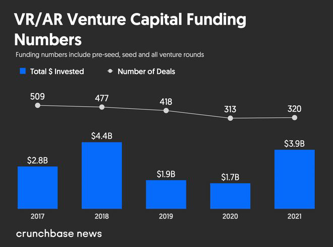 2021 年 AR / VR 创企融资 39 亿美元创纪录，元宇宙成为推手