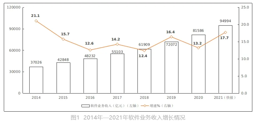 2021 年我国软件业务收入 94994 亿元增长 17.7%，盈利能力稳步提升