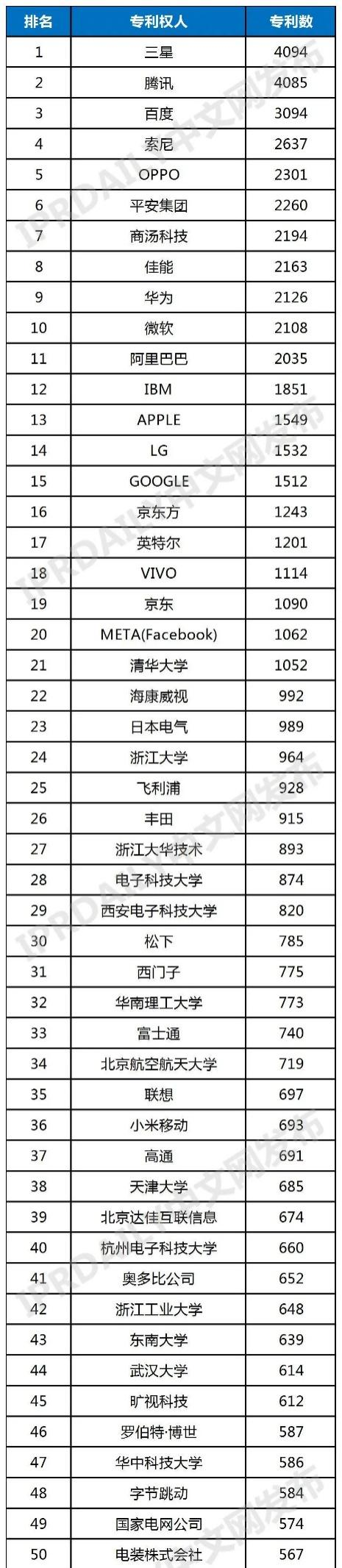 VR / AR 全球发明专利排行榜 TOP100：三星、腾讯、百度前三