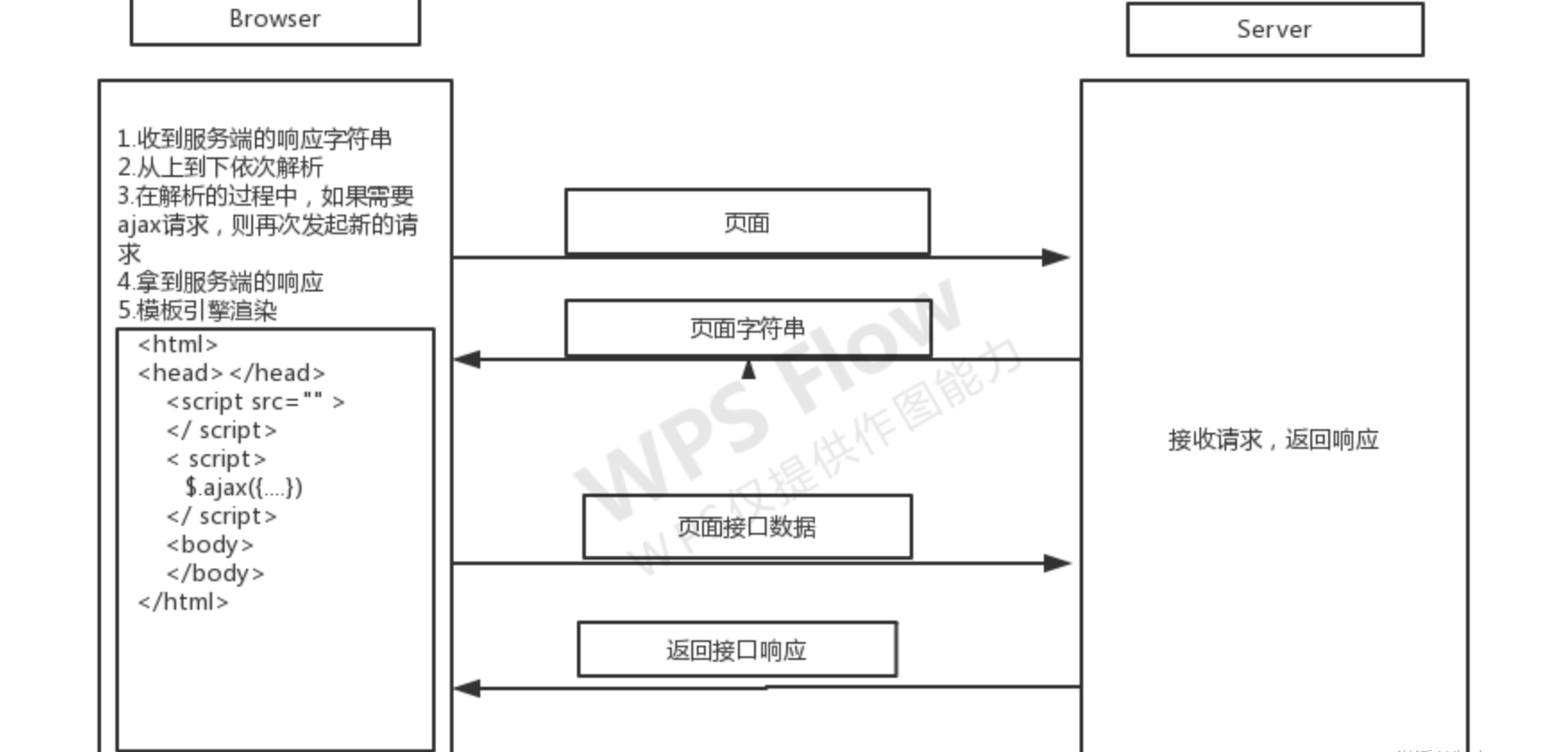 深入浅析客户端渲染(CSR)和服务端渲染(SSR)